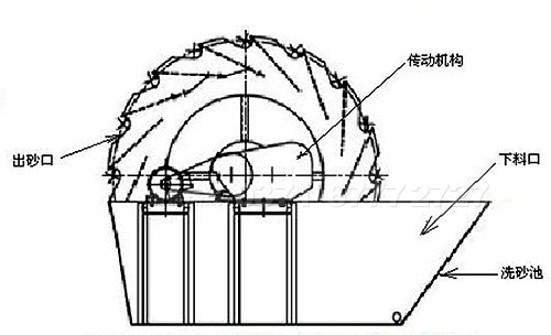 石英砂洗砂機