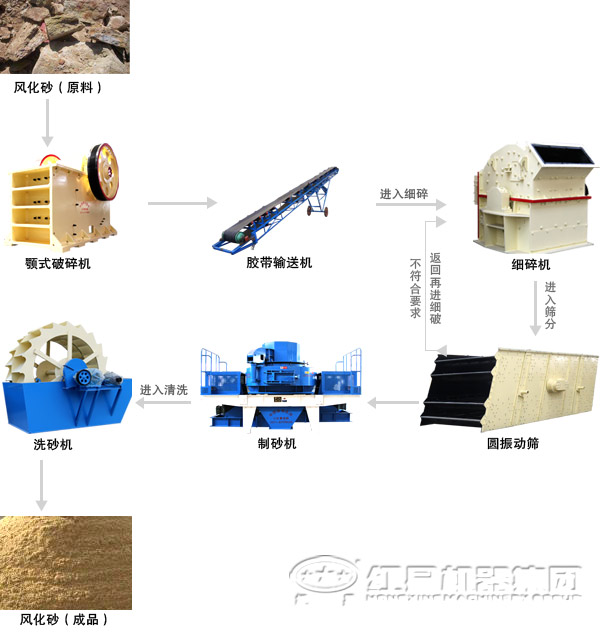 制砂生產(chǎn)線