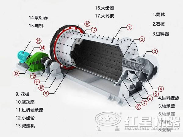 球磨機機械結(jié)構(gòu)