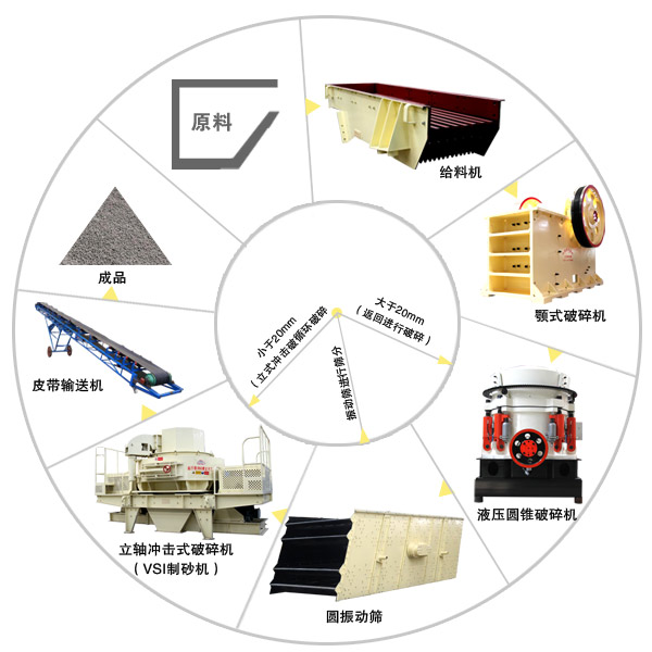 鵝卵石制砂機(jī)機(jī)制砂工藝流程