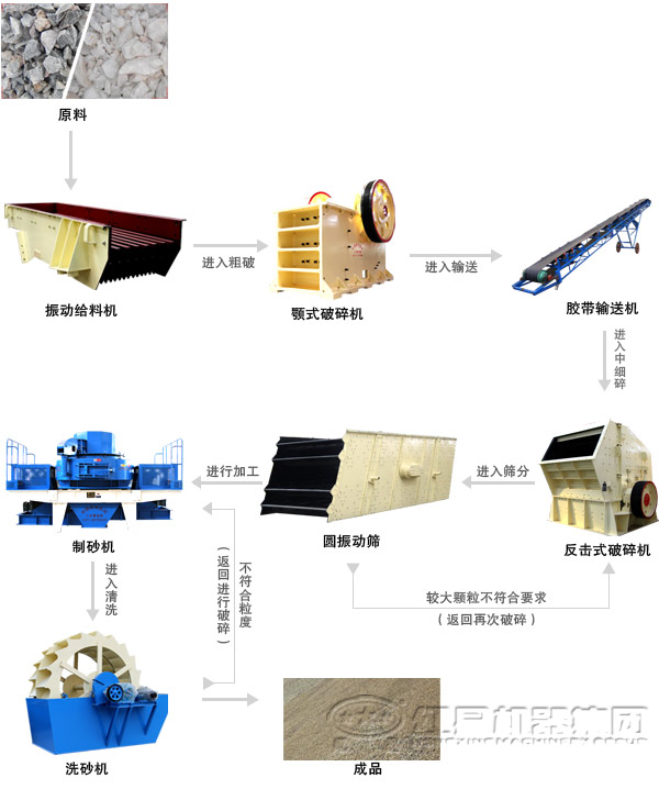 鵝卵石制砂生產(chǎn)線工藝流程圖