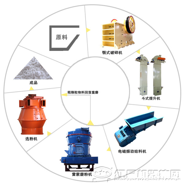 有關(guān)時(shí)產(chǎn)50噸高嶺土磨粉生產(chǎn)線配置及流程簡述