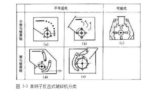 反擊式破碎機(jī)種類、型號(hào)及產(chǎn)能分析