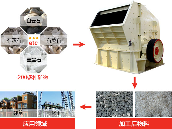 反擊式破碎機(jī)種類、型號(hào)及產(chǎn)能分析