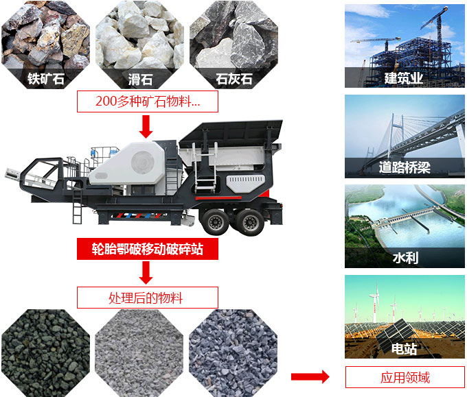 移動石子破碎機應用領域