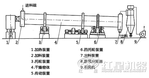 烘干機工作結構