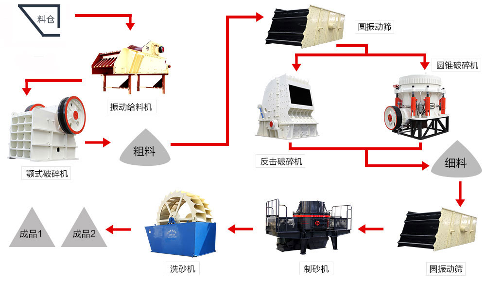 制砂生產線流程圖