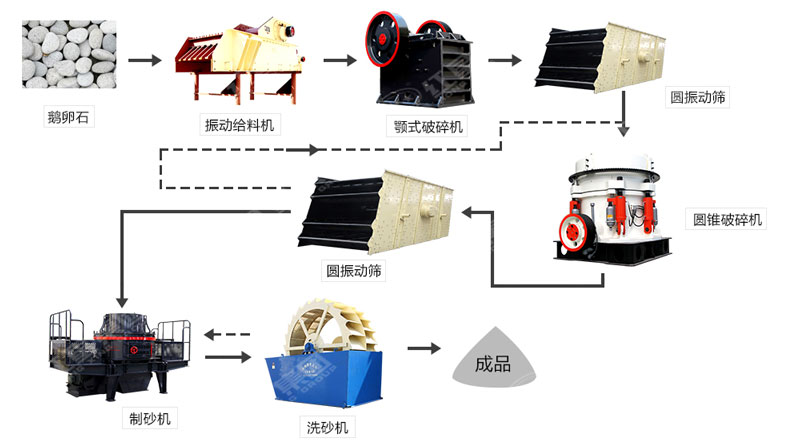 河卵石制沙機(jī)哪里有賣？一套多少錢？