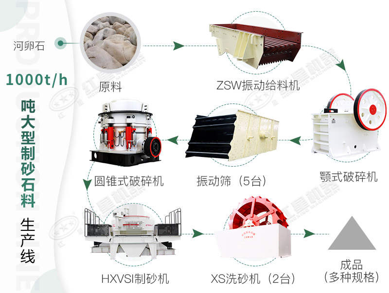 機(jī)制砂生產(chǎn)線工藝流程圖