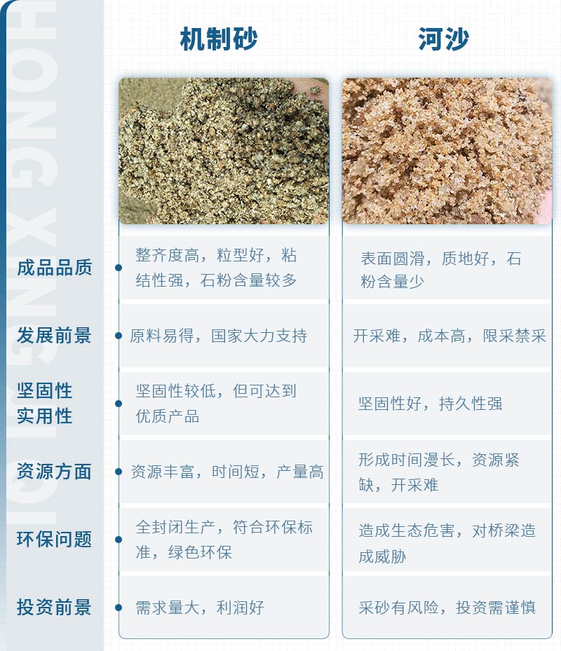 機(jī)制砂和河沙拌制混凝土哪個好？哪款設(shè)備制砂效果好？