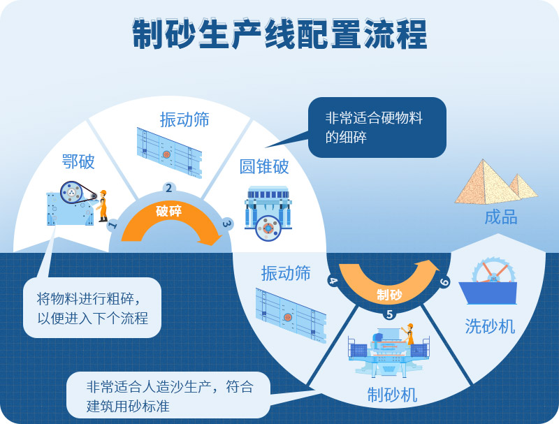 時產100噸制砂生產線如何配置？需要注意哪些方面？