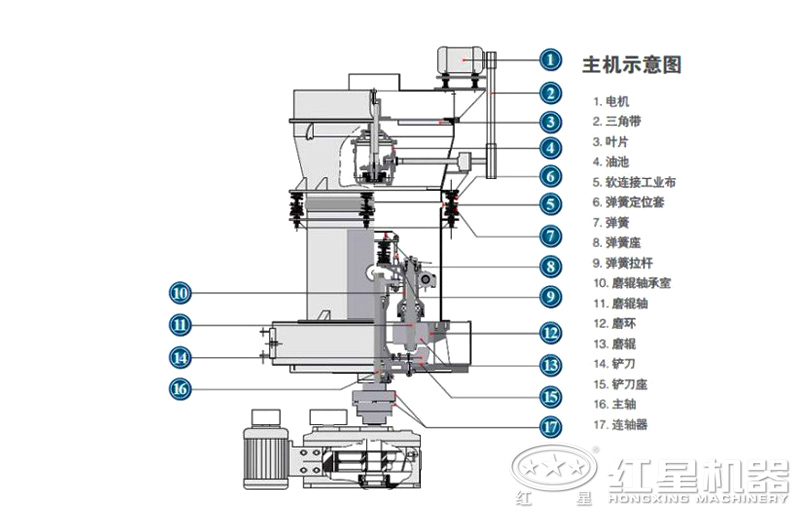 雷蒙磨粉機(jī)內(nèi)部結(jié)構(gòu)