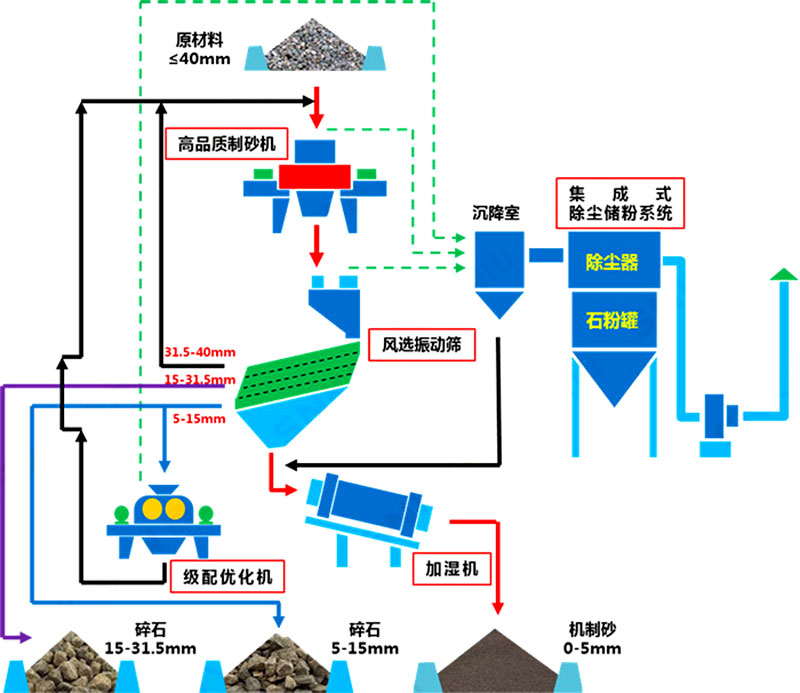 塔樓式干法制砂有何工藝優(yōu)勢(shì)？如何配置？