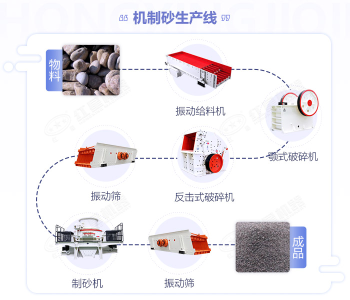 江西嚴格規(guī)范機制砂生產(chǎn)規(guī)模,年產(chǎn)50萬噸的砂石生產(chǎn)線如何配置設(shè)備？