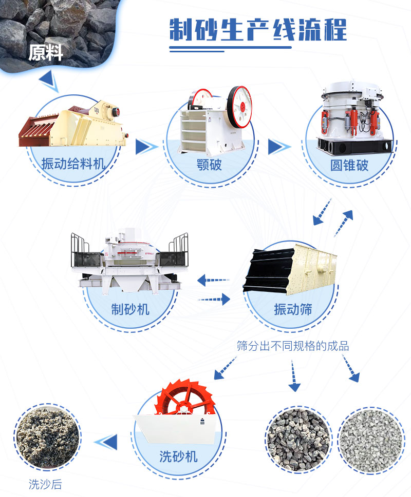 機制砂生產線常規(guī)流程（具體配置可自由調整）