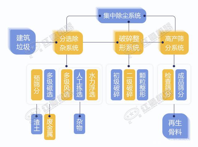 寧波鄞州日處理建筑垃圾400噸？處理生產(chǎn)線如何配置？